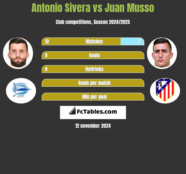 Antonio Sivera vs Juan Musso h2h player stats