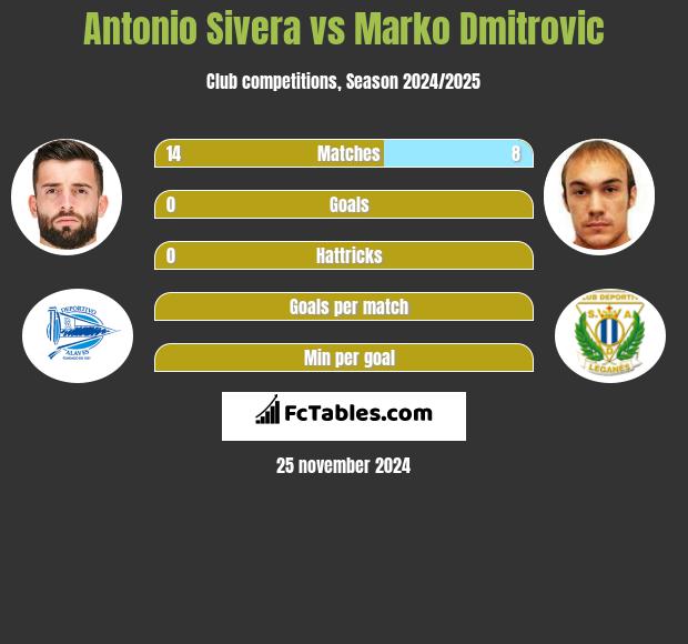 Antonio Sivera vs Marko Dmitrovic h2h player stats