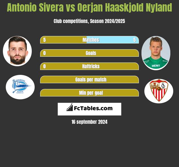 Antonio Sivera vs Oerjan Haaskjold Nyland h2h player stats