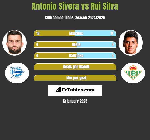 Antonio Sivera vs Rui Silva h2h player stats