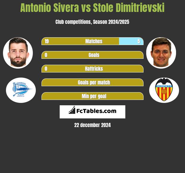 Antonio Sivera vs Stole Dimitrievski h2h player stats