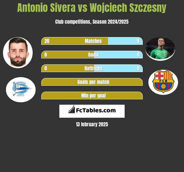 Antonio Sivera vs Wojciech Szczęsny h2h player stats