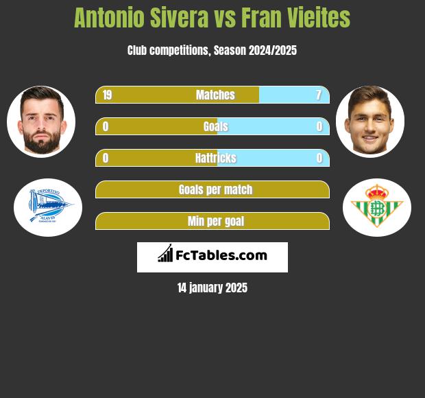 Antonio Sivera vs Fran Vieites h2h player stats