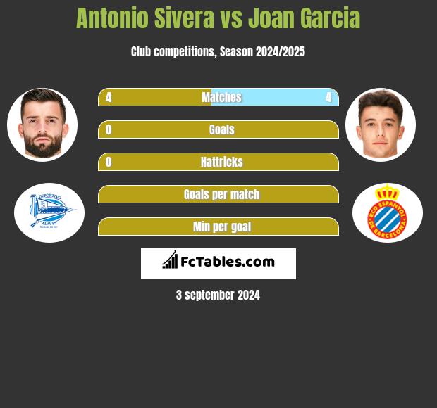 Antonio Sivera vs Joan Garcia h2h player stats