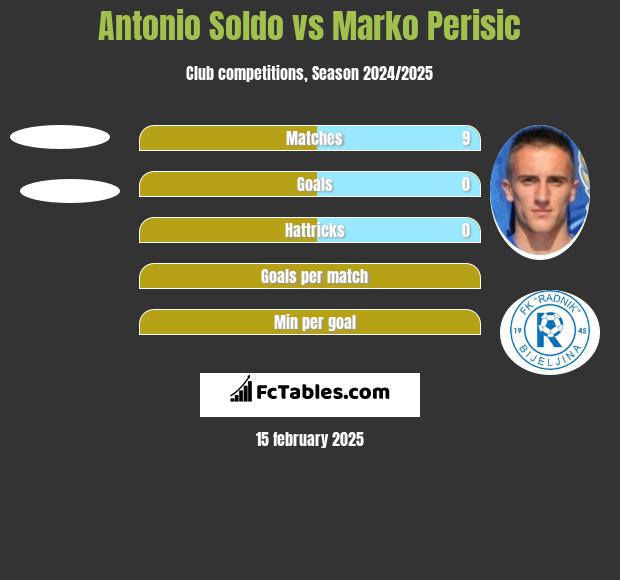 Antonio Soldo vs Marko Perisic h2h player stats