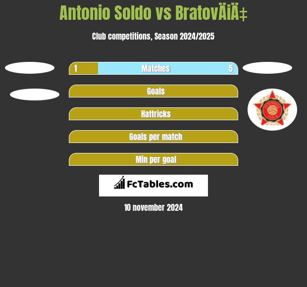 Antonio Soldo vs BratovÄiÄ‡ h2h player stats