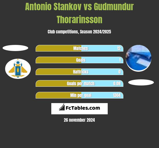 Antonio Stankov vs Gudmundur Thorarinsson h2h player stats