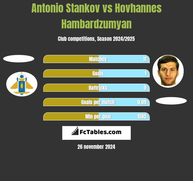 Antonio Stankov vs Hovhannes Hambardzumyan h2h player stats