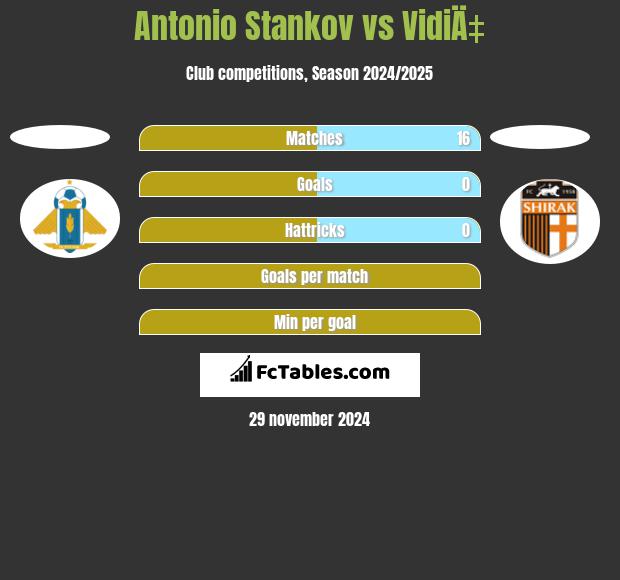 Antonio Stankov vs VidiÄ‡ h2h player stats