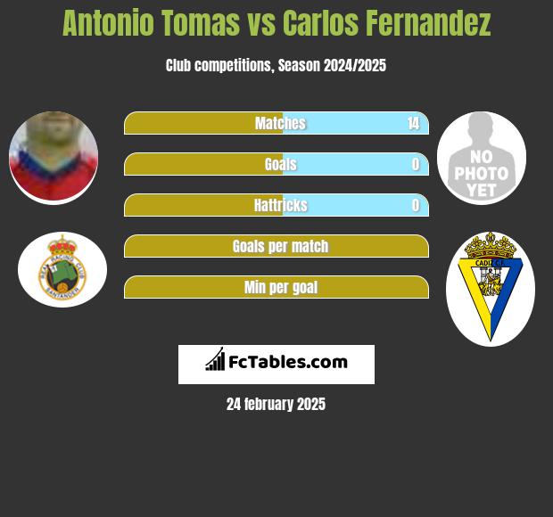 Antonio Tomas vs Carlos Fernandez h2h player stats