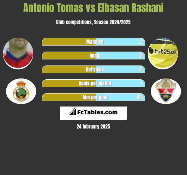 Antonio Tomas vs Elbasan Rashani h2h player stats