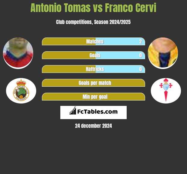 Antonio Tomas vs Franco Cervi h2h player stats