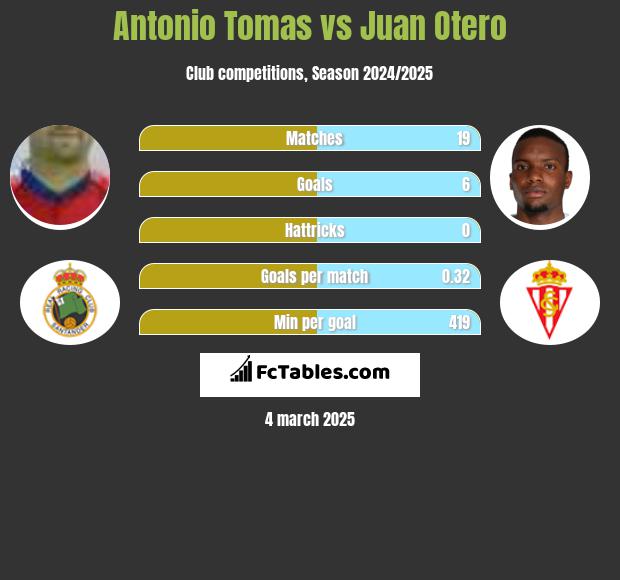 Antonio Tomas vs Juan Otero h2h player stats