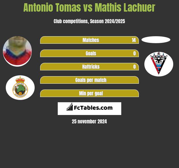 Antonio Tomas vs Mathis Lachuer h2h player stats