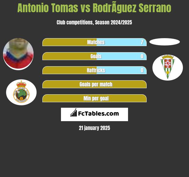 Antonio Tomas vs RodrÃ­guez Serrano h2h player stats