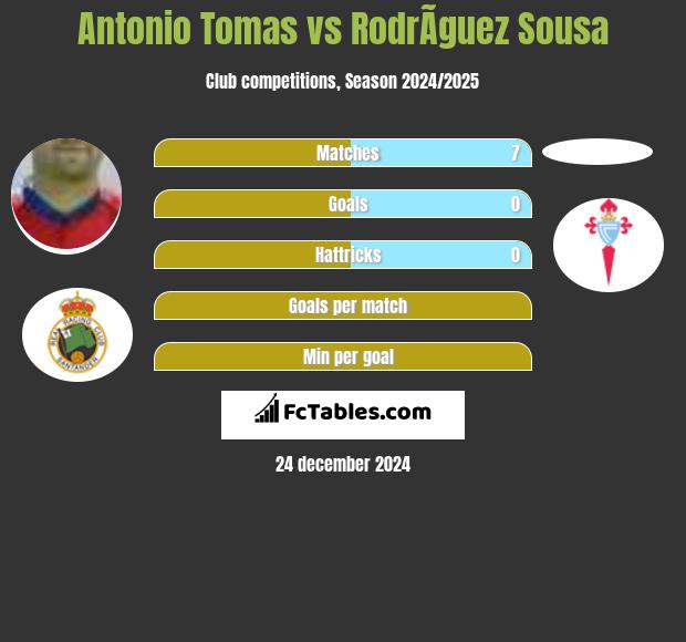 Antonio Tomas vs RodrÃ­guez Sousa h2h player stats