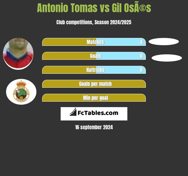 Antonio Tomas vs Gil OsÃ©s h2h player stats