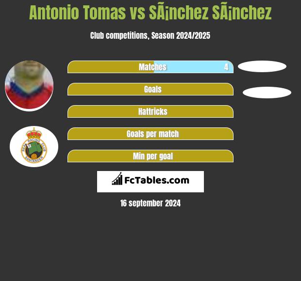 Antonio Tomas vs SÃ¡nchez SÃ¡nchez h2h player stats