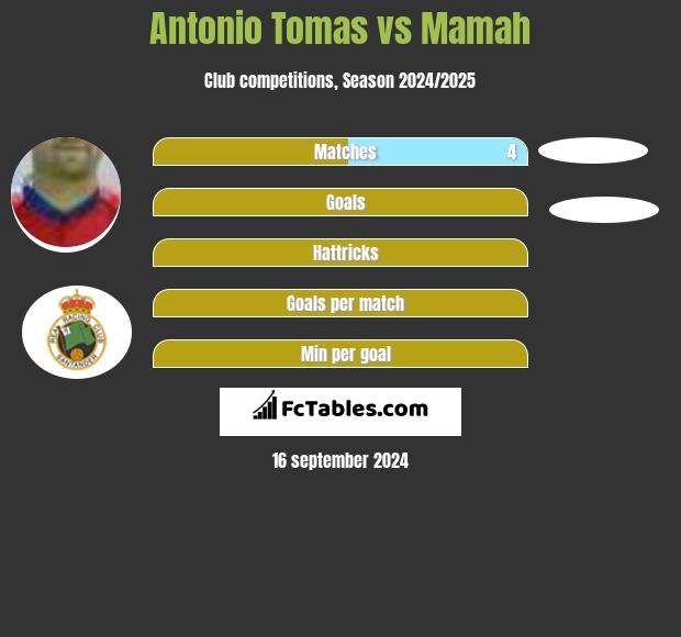 Antonio Tomas vs Mamah h2h player stats