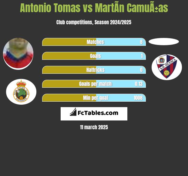 Antonio Tomas vs MartÃ­n CamuÃ±as h2h player stats