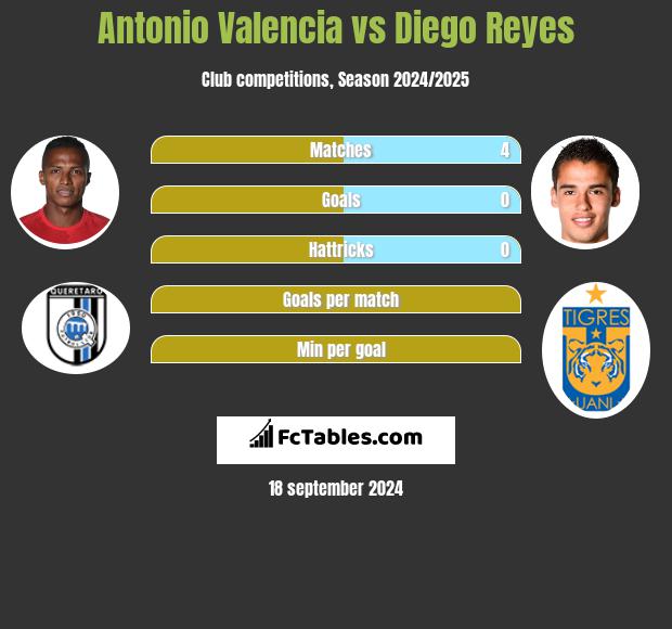 Antonio Valencia vs Diego Reyes h2h player stats