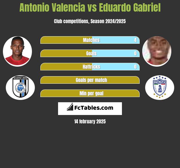 Antonio Valencia vs Eduardo Gabriel h2h player stats