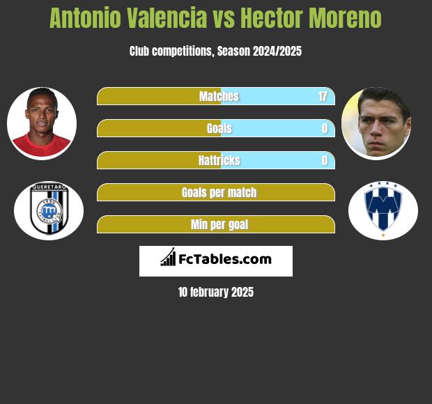 Antonio Valencia vs Hector Moreno h2h player stats