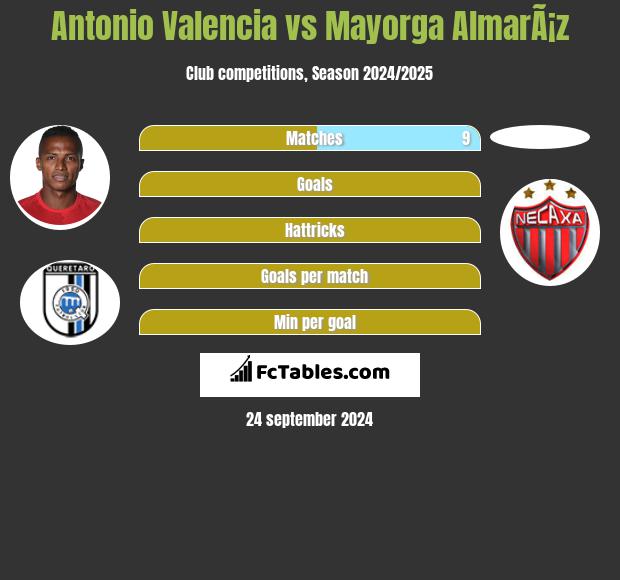 Antonio Valencia vs Mayorga AlmarÃ¡z h2h player stats