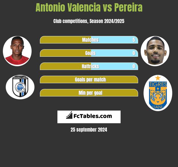 Antonio Valencia vs Pereira h2h player stats