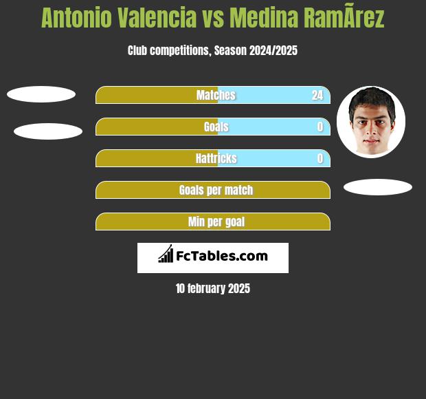 Antonio Valencia vs Medina RamÃ­rez h2h player stats