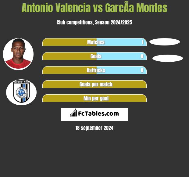 Antonio Valencia vs GarcÃ­a Montes h2h player stats