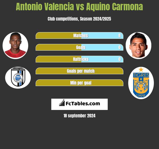 Antonio Valencia vs Aquino Carmona h2h player stats