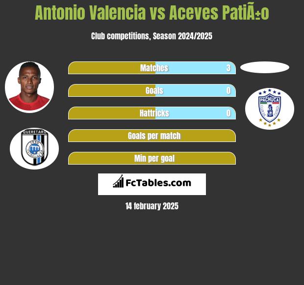 Antonio Valencia vs Aceves PatiÃ±o h2h player stats