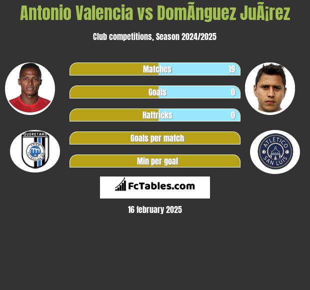 Antonio Valencia vs DomÃ­nguez JuÃ¡rez h2h player stats