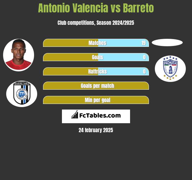 Antonio Valencia vs Barreto h2h player stats