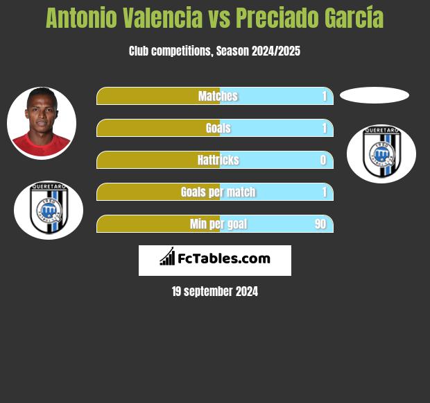 Antonio Valencia vs Preciado García h2h player stats