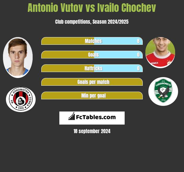 Antonio Vutov vs Ivailo Chochev h2h player stats