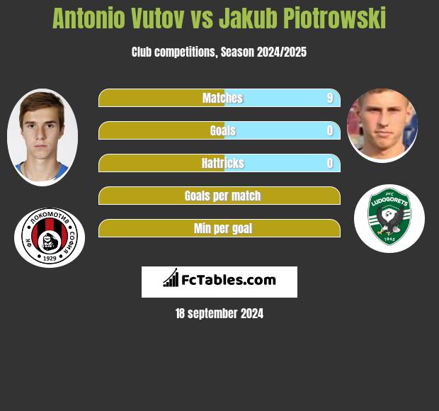 Antonio Vutov vs Jakub Piotrowski h2h player stats