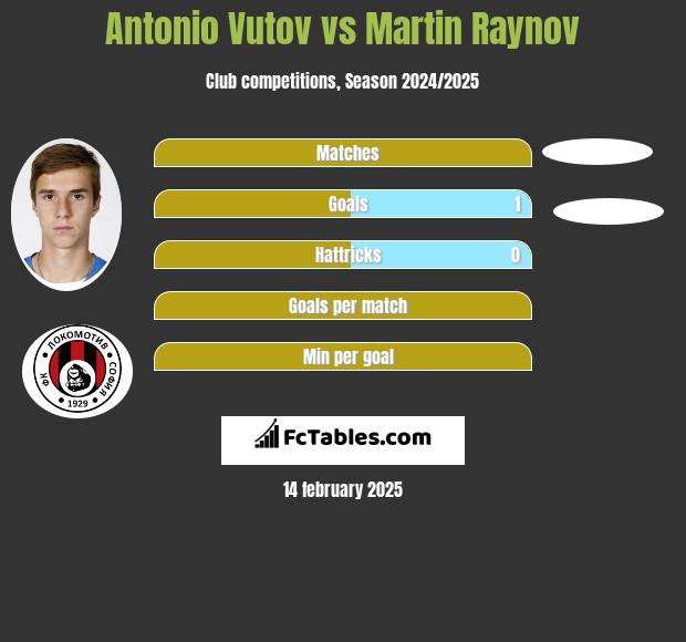 Antonio Vutov vs Martin Raynov h2h player stats