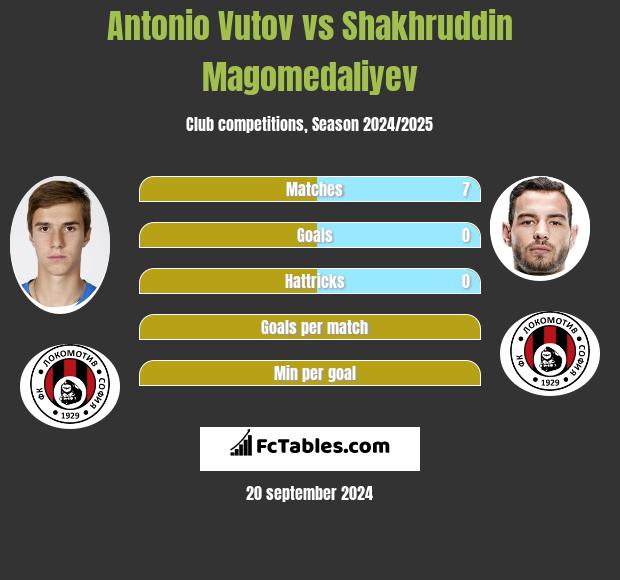 Antonio Vutov vs Shakhruddin Magomedaliyev h2h player stats