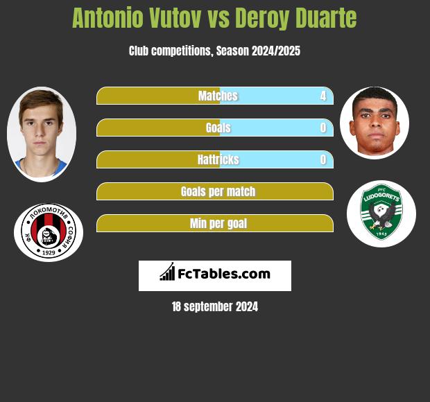 Antonio Vutov vs Deroy Duarte h2h player stats