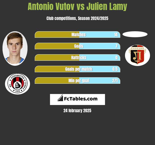 Antonio Vutov vs Julien Lamy h2h player stats