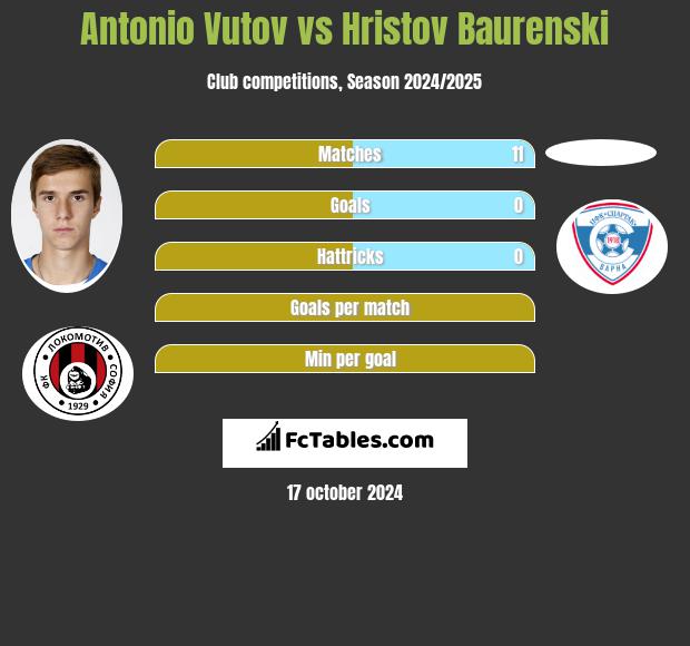 Antonio Vutov vs Hristov Baurenski h2h player stats