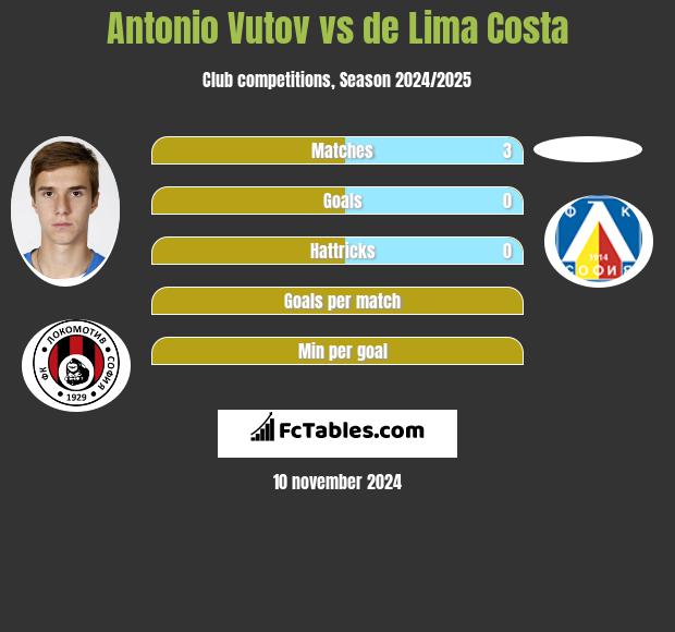 Antonio Vutov vs de Lima Costa h2h player stats