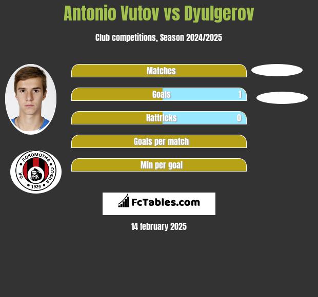 Antonio Vutov vs Dyulgerov h2h player stats