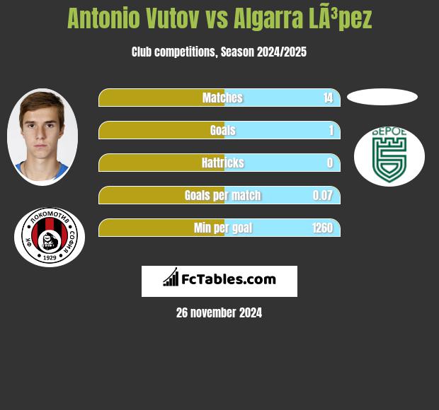 Antonio Vutov vs Algarra LÃ³pez h2h player stats