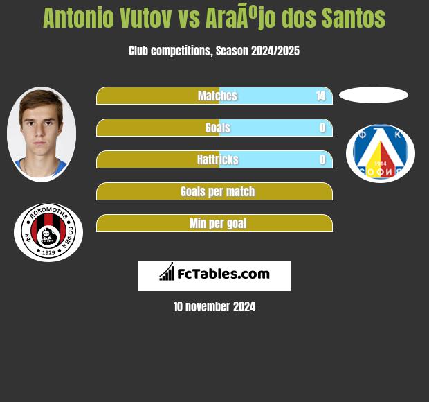 Antonio Vutov vs AraÃºjo dos Santos h2h player stats