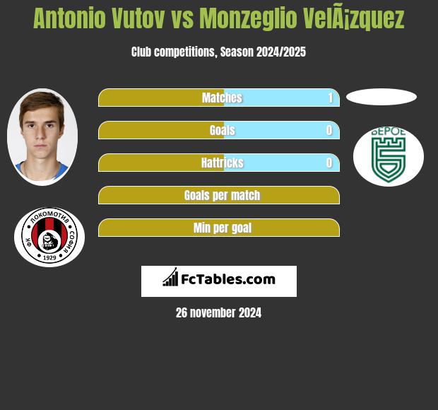 Antonio Vutov vs Monzeglio VelÃ¡zquez h2h player stats