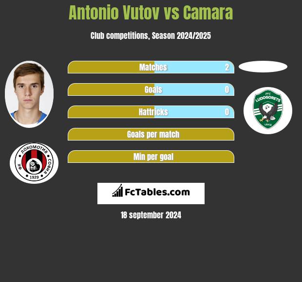 Antonio Vutov vs Camara h2h player stats