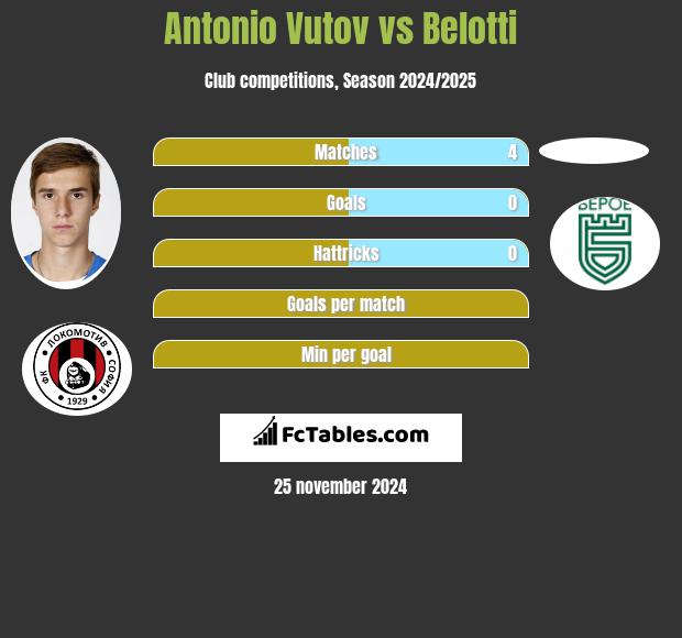 Antonio Vutov vs Belotti h2h player stats